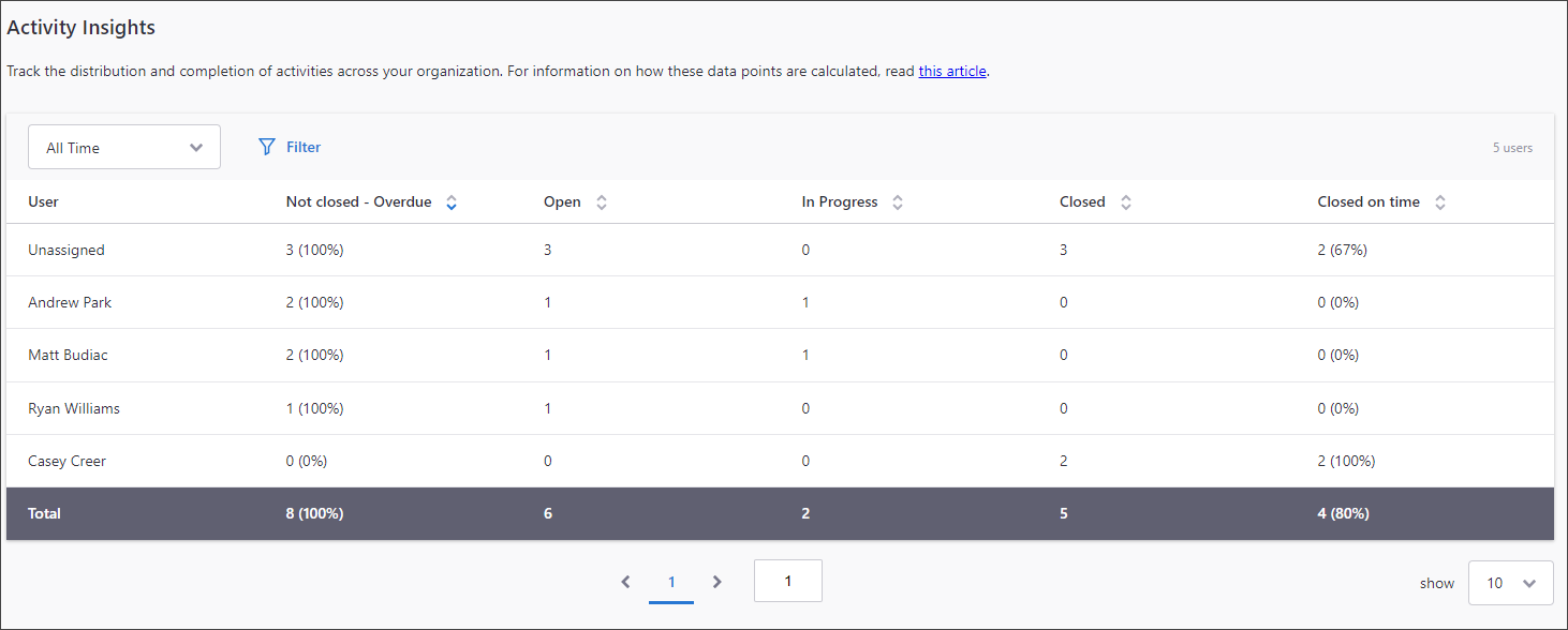 Understanding the Activity Insights report - Zywave Account Management