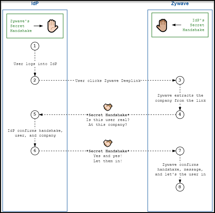 Getting Started with Single Sign-On (SSO) - Zywave Organization Admin
