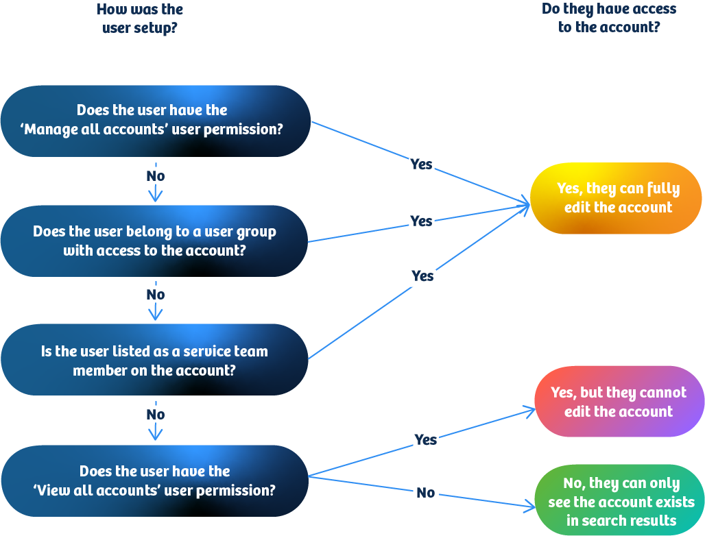 Data Access Controls inside the new Zywave Accounts experience Zywave
