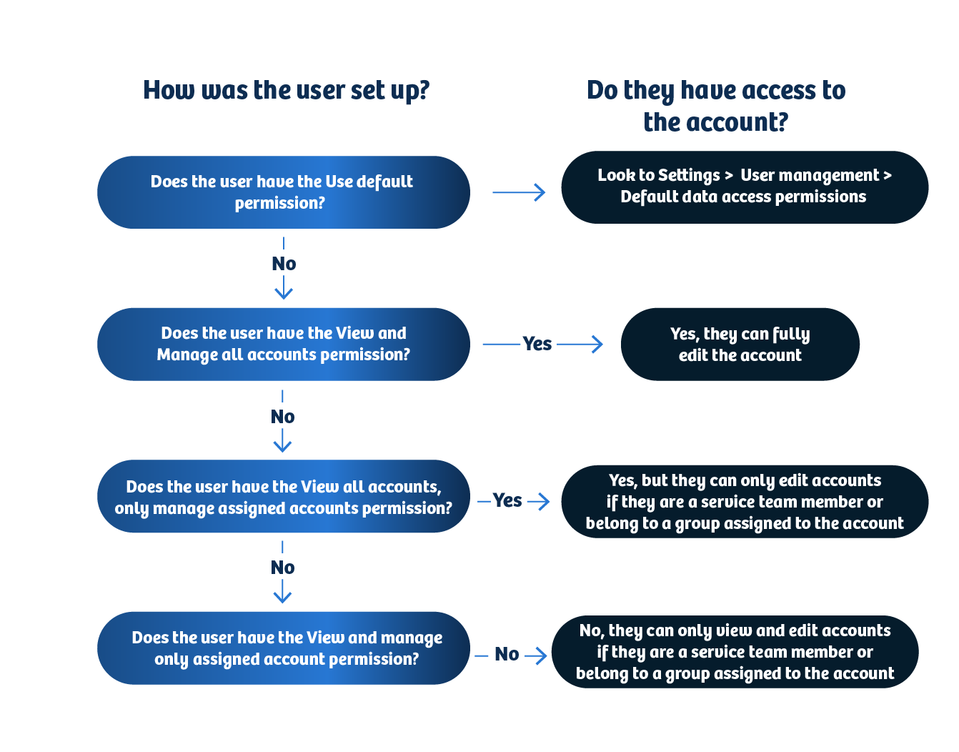 Account Access Controls inside the new Zywave Accounts experience Zywave Platform